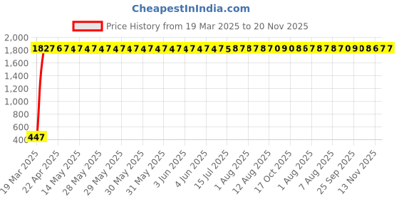 moglix.com AOW Flexible 30cm Headlight Neon LED DRL Tube (White) for Mahindra Logan (Pack of 2) aow Price History Graph from 19 Mar 2025 to 19 Nov 2025