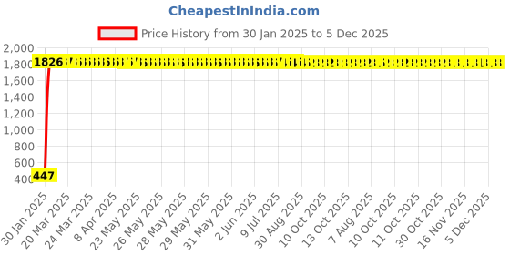 moglix.com AOW Flexible 30cm Headlight Neon LED DRL Tube (White) for Mahindra Pantero (Pack of 2) aow Price History Graph from 30 Jan 2025 to 5 Dec 2025