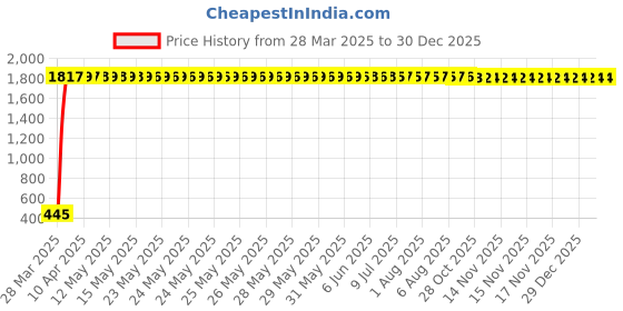 moglix.com AOW Flexible 30cm Headlight Neon LED DRL Tube (White) for Mahindra Quanto (Pack of 2) aow Price History Graph from 28 Mar 2025 to 29 Dec 2025