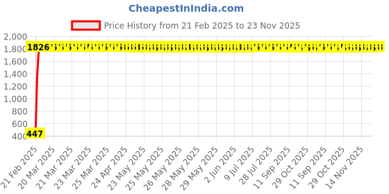 moglix.com AOW Flexible 30cm Headlight Neon LED DRL Tube (White) for Mahindra Verito (Pack of 2) aow Price History Graph from 21 Feb 2025 to 23 Nov 2025