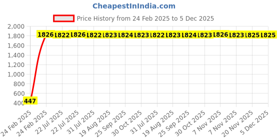 moglix.com AOW Flexible 30cm Headlight Neon LED DRL Tube (White) for Mahindra Verito Vibe (Pack of 2) aow Price History Graph from 24 Feb 2025 to 5 Dec 2025