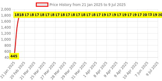 moglix.com AOW Flexible 30cm Headlight Neon LED DRL Tube (White) for Mahindra Xcent (Pack of 2) aow Price History Graph from 21 Jan 2025 to 9 Jul 2025