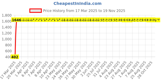 moglix.com AOW Flexible 30cm Headlight Neon LED DRL Tube (White) for Maruti Suzuki Esteem (Pack of 2) aow Price History Graph from 17 Mar 2025 to 18 Nov 2025