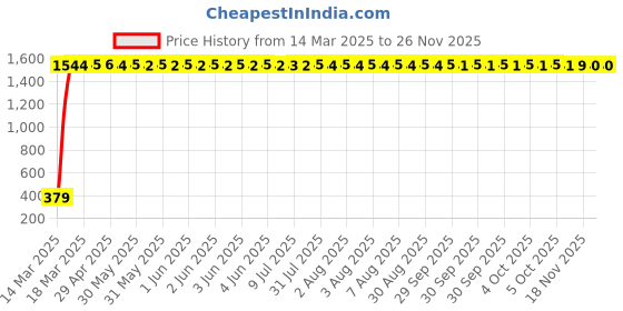 moglix.com AOW Flexible 30cm Headlight Neon LED DRL Tube (White) for Renault Pulse (Pack of 2) aow Price History Graph from 14 Mar 2025 to 25 Nov 2025
