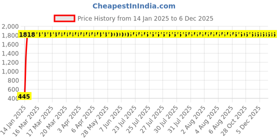 moglix.com AOW Flexible 30cm Headlight Neon LED DRL Tube (White) for Skoda Fabia (Pack of 2) aow Price History Graph from 14 Jan 2025 to 4 Dec 2025