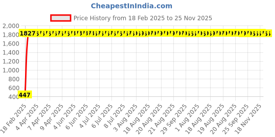moglix.com AOW Flexible 30cm Headlight Neon LED DRL Tube (White) for Tata Safari Storme (Pack of 2) aow Price History Graph from 18 Feb 2025 to 24 Nov 2025