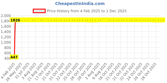 moglix.com AOW Flexible 30cm Headlight Neon LED DRL Tube (White) for Tata Sumo Grande (Pack of 2) aow Price History Graph from 4 Feb 2025 to 1 Dec 2025