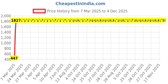 moglix.com AOW Flexible 30cm Headlight Neon LED DRL Tube (White) for Tata Winger (Pack of 2) aow Price History Graph from 7 Mar 2025 to 4 Dec 2025