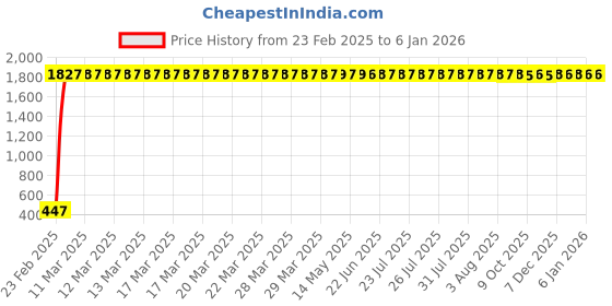 moglix.com AOW Flexible 30cm Headlight Neon LED DRL Tube (White) for Toyota Etios Liva (Pack of 2) aow Price History Graph from 23 Feb 2025 to 4 Jan 2026