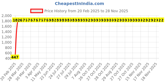moglix.com AOW Flexible 30cm Headlight Neon LED DRL Tube (White) for Toyota Qualis (Pack of 2) aow Price History Graph from 20 Feb 2025 to 28 Nov 2025