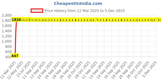 moglix.com AOW Flexible 30cm Headlight Tube (White) Universal for All Cars (Pack of 2) aow Price History Graph from 12 Mar 2025 to 5 Dec 2025