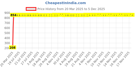moglix.com AOW Flexible 30cm Long Headlight Neon LED DRL Tube (BLUE) For Bajaj CT 100 (Pack Of 1) aow Price History Graph from 20 Mar 2025 to 5 Dec 2025