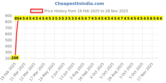 moglix.com AOW Flexible 30cm Long Headlight Neon LED DRL Tube (BLUE) For Bajaj Discover 100 DTS-i (Pack Of 1) aow Price History Graph from 19 Feb 2025 to 28 Nov 2025