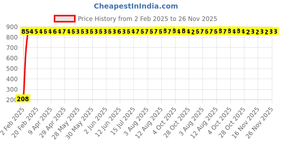 moglix.com AOW Flexible 30cm Long Headlight Neon LED DRL Tube (BLUE) For Bajaj Discover 100 (Pack Of 1) aow Price History Graph from 2 Feb 2025 to 25 Nov 2025