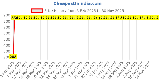 moglix.com AOW Flexible 30cm Long Headlight Neon LED DRL Tube (BLUE) For Bajaj Discover 150 S (Pack Of 1) aow Price History Graph from 3 Feb 2025 to 30 Nov 2025