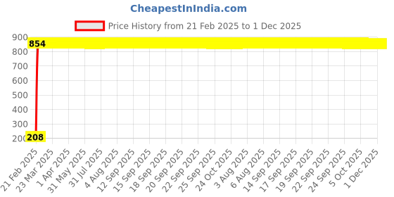 moglix.com AOW Flexible 30cm Long Headlight Neon LED DRL Tube (BLUE) For Bajaj Platina 100 (Pack Of 1) aow Price History Graph from 21 Feb 2025 to 1 Dec 2025
