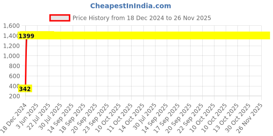 moglix.com AOW Flexible 30cm Long Headlight Neon LED DRL Tube (BLUE) For Bajaj Pulsar 150 DTS-i (Pack Of 1) aow Price History Graph from 18 Dec 2024 to 26 Nov 2025