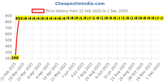 moglix.com AOW Flexible 30cm Long Headlight Neon LED DRL Tube (BLUE) For Bajaj Pulsar 150 (Pack Of 1) aow Price History Graph from 22 Feb 2025 to 30 Nov 2025