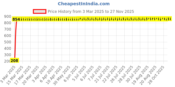 moglix.com AOW Flexible 30cm Long Headlight Neon LED DRL Tube (BLUE) For Bajaj Pulsar 180 (Pack Of 1) aow Price History Graph from 3 Mar 2025 to 25 Nov 2025