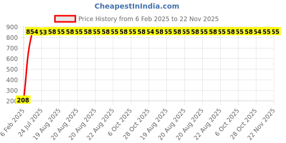 moglix.com AOW Flexible 30cm Long Headlight Neon LED DRL Tube (BLUE) For Bajaj Pulsar AS 150 (Pack Of 1) aow Price History Graph from 6 Feb 2025 to 22 Nov 2025