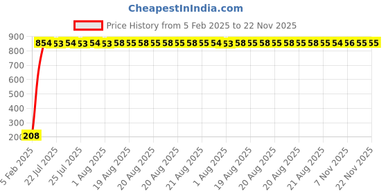 moglix.com AOW Flexible 30cm Long Headlight Neon LED DRL Tube (BLUE) For Bullet Classic 350 (Pack Of 1) aow Price History Graph from 5 Feb 2025 to 22 Nov 2025