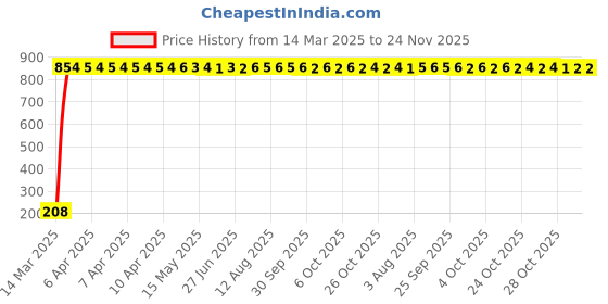 moglix.com AOW Flexible 30cm Long Headlight Neon LED DRL Tube (BLUE) For Bullet Twin spark (Pack Of 1) aow Price History Graph from 14 Mar 2025 to 24 Nov 2025