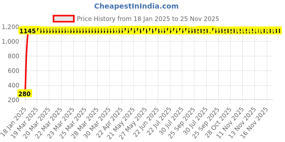 moglix.com AOW Flexible 30cm Long Headlight Neon LED DRL Tube (BLUE) For Hero CD Dawn (Pack Of 1) aow Price History Graph from 18 Jan 2025 to 24 Nov 2025