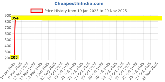 moglix.com AOW Flexible 30cm Long Headlight Neon LED DRL Tube (BLUE) For Hero HF Dawan (Pack Of 1) aow Price History Graph from 19 Jan 2025 to 29 Nov 2025