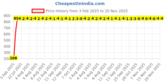 moglix.com AOW Flexible 30cm Long Headlight Neon LED DRL Tube (BLUE) For Hero Karizma (Pack Of 1) aow Price History Graph from 3 Feb 2025 to 20 Nov 2025