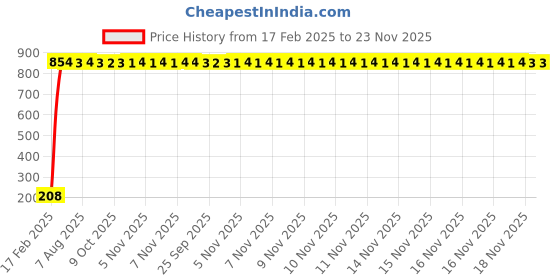 moglix.com AOW Flexible 30cm Long Headlight Neon LED DRL Tube (BLUE) For Hero Passion Plus (Pack Of 1) aow Price History Graph from 17 Feb 2025 to 23 Nov 2025