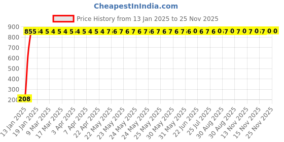 moglix.com AOW Flexible 30cm Long Headlight Neon LED DRL Tube (BLUE) For Hero Splendor Plus (Pack Of 1) aow Price History Graph from 13 Jan 2025 to 25 Nov 2025