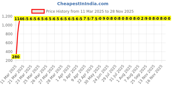 moglix.com AOW Flexible 30cm Long Headlight Neon LED DRL Tube (BLUE) For Honda CB Hornet 160R (Pack Of 1) aow Price History Graph from 11 Mar 2025 to 25 Nov 2025