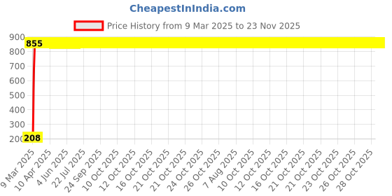 moglix.com AOW Flexible 30cm Long Headlight Neon LED DRL Tube (BLUE) For Honda Unicorn (Pack Of 1) aow Price History Graph from 9 Mar 2025 to 23 Nov 2025