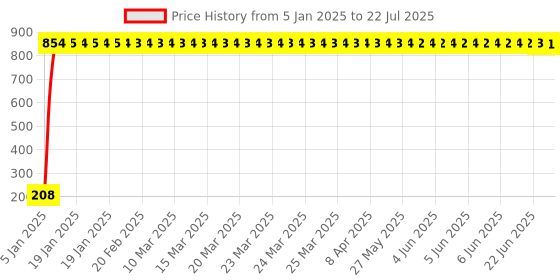 moglix.com AOW Flexible 30cm Long Headlight Neon LED DRL Tube (BLUE) For KTM Duke 190 (Pack Of 1) aow Price History Graph from 5 Jan 2025 to 9 Jul 2025
