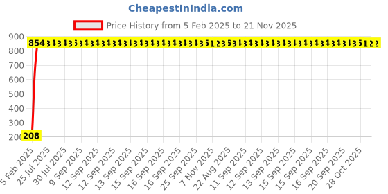 moglix.com AOW Flexible 30cm Long Headlight Neon LED DRL Tube (BLUE) For KTM Duke 390 (Pack Of 1) aow Price History Graph from 5 Feb 2025 to 20 Nov 2025