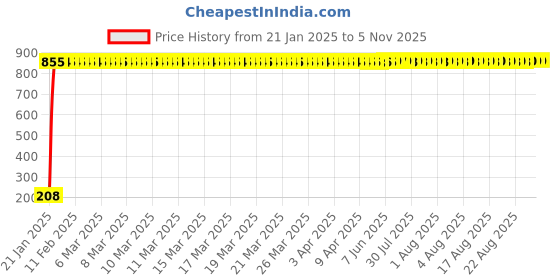 moglix.com AOW Flexible 30cm Long Headlight Neon LED DRL Tube (BLUE) For Mahindra Duro DZ (Pack Of 1) aow Price History Graph from 21 Jan 2025 to 3 Nov 2025