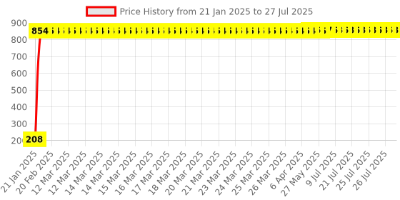 moglix.com AOW Flexible 30cm Long Headlight Neon LED DRL Tube (BLUE) For Mahindra Rodeo RZ (Pack Of 1) aow Price History Graph from 21 Jan 2025 to 9 Jul 2025