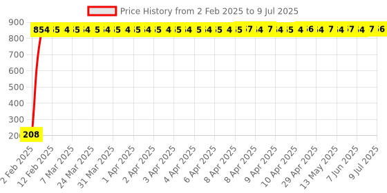 moglix.com AOW Flexible 30cm Long Headlight Neon LED DRL Tube (BLUE) For Suzuki Zeus (Pack Of 1) aow Price History Graph from 2 Feb 2025 to 9 Jul 2025