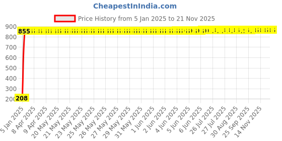 moglix.com AOW Flexible 30cm Long Headlight Neon LED DRL Tube (BLUE) For TVS Apache RTR 220 (Pack Of 1) aow Price History Graph from 5 Jan 2025 to 20 Nov 2025
