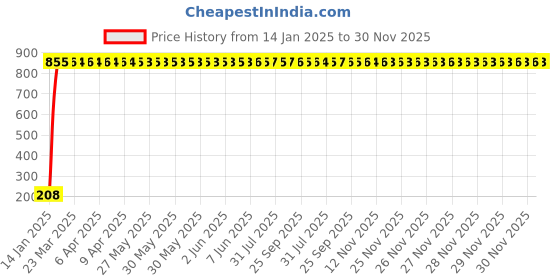 moglix.com AOW Flexible 30cm Long Headlight Neon LED DRL Tube (BLUE) For TVS Apache RTR 300FX (Pack Of 1) aow Price History Graph from 14 Jan 2025 to 30 Nov 2025