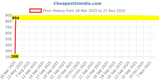 moglix.com AOW Flexible 30cm Long Headlight Neon LED DRL Tube (BLUE) For TVS Fiero (Pack Of 1) aow Price History Graph from 28 Mar 2025 to 27 Nov 2025