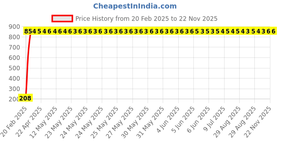 moglix.com AOW Flexible 30cm Long Headlight Neon LED DRL Tube (BLUE) For TVS Star HLX 100 (Pack Of 1) aow Price History Graph from 20 Feb 2025 to 22 Nov 2025