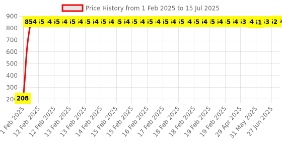 moglix.com AOW Flexible 30cm Long Headlight Neon LED DRL Tube (BLUE) For Yamaha FZ-S (Pack Of 1) aow Price History Graph from 1 Feb 2025 to 15 Jul 2025