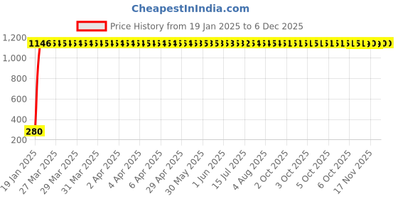 moglix.com AOW Flexible 30cm Long Headlight Neon LED DRL Tube (BLUE) For Yamaha Saluto (Pack Of 1) aow Price History Graph from 19 Jan 2025 to 5 Dec 2025