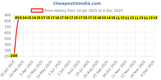 moglix.com AOW Flexible 30cm Long Headlight Neon LED DRL Tube (WHITE) For Bajaj Avenger Street 150 (Single Pcs) aow Price History Graph from 10 Jan 2025 to 5 Dec 2025