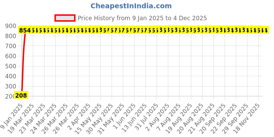 moglix.com AOW Flexible 30cm Long Headlight Neon LED DRL Tube (WHITE) For Bajaj Discover 100 (Single Pcs) aow Price History Graph from 9 Jan 2025 to 2 Dec 2025