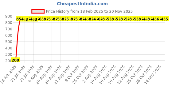 moglix.com AOW Flexible 30cm Long Headlight Neon LED DRL Tube (WHITE) For Bajaj Discover 150S DTS-i (Single Pcs) aow Price History Graph from 18 Feb 2025 to 20 Nov 2025