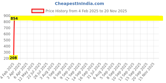 moglix.com AOW Flexible 30cm Long Headlight Neon LED DRL Tube (WHITE) For Bajaj Platina 125 (Single Pcs) aow Price History Graph from 4 Feb 2025 to 20 Nov 2025