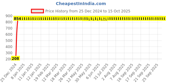 moglix.com AOW Flexible 30cm Long Headlight Neon LED DRL Tube (WHITE) For Bajaj Pulsar 220 DTS-i (Single Pcs) aow Price History Graph from 25 Dec 2024 to 14 Oct 2025