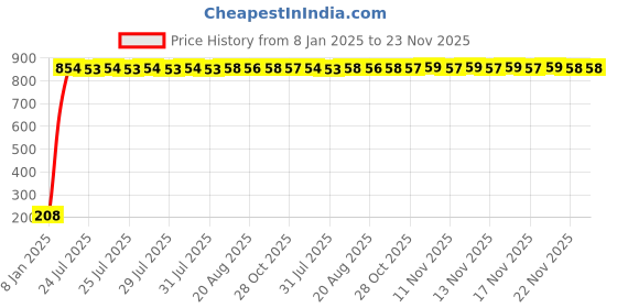 moglix.com AOW Flexible 30cm Long Headlight Neon LED DRL Tube (WHITE) For Bajaj Pulsar AS 200 (Single Pcs) aow Price History Graph from 8 Jan 2025 to 23 Nov 2025